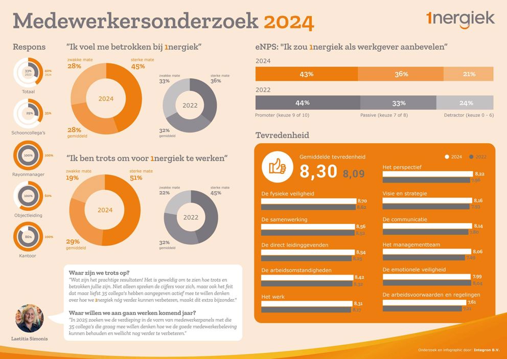 Infographic uitslag medewerkersonderzoek van schoonmaakbedrijf 1nergiek